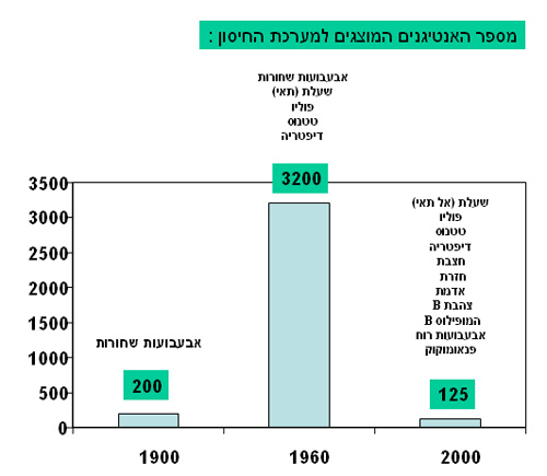 תרשים אנטיגנים המוצגים למערכת החיסון