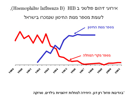 תרשים אירועי זיהום לעומת מנות חיסון