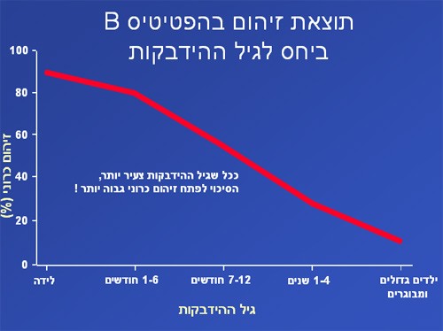 תרשים תוצאת זיהום בהפטיטיס B לעומת גיל ההידבקות