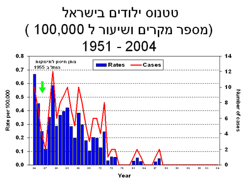 גרף תחלואת ילודים בטטנוס בישראל