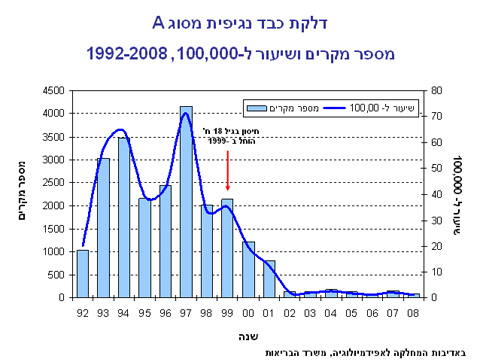 גרף התחלואה של הפטיטיס A בישראל