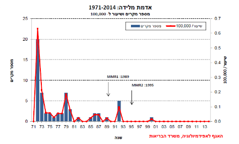 גרף התחלואה באדמת מולדת בישראל