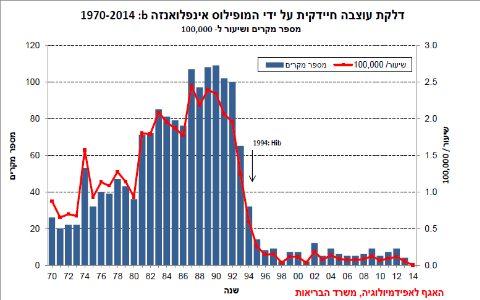 גרף התחלואה בהמופילוס אינפלואנזה B בישראל