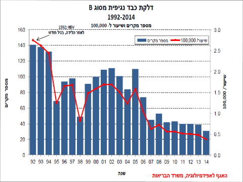 גרף התחלואה בצהבת נגיפית מסוג B