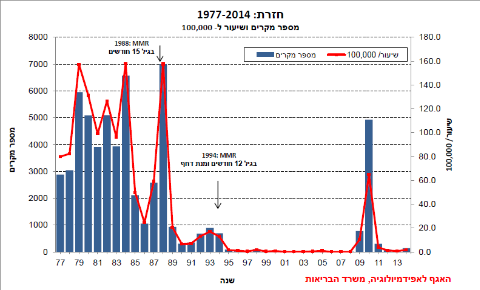 גרף התחלואה בחזרת בישראל