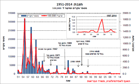 גרף התחלואה בחצבת בישראל