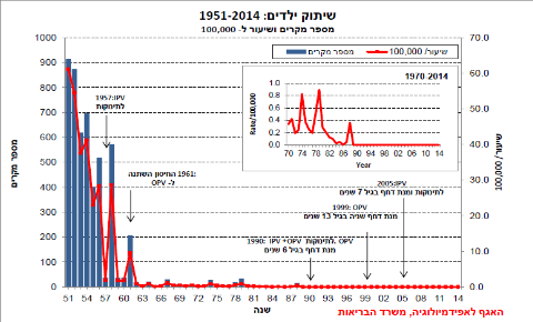 גרף התחלואה בפוליו בישראל