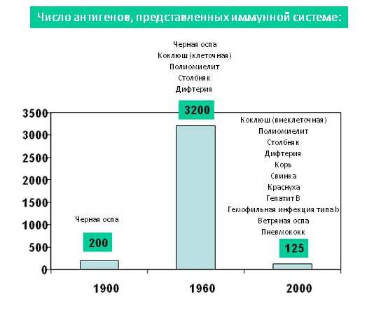 גרף מספר אנטיגנים - רוסית