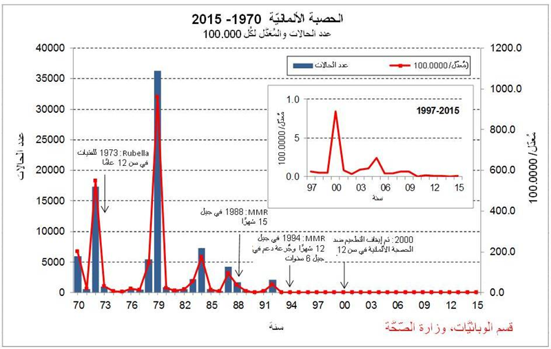 الحصبة الألمانيّة في إسرائيل