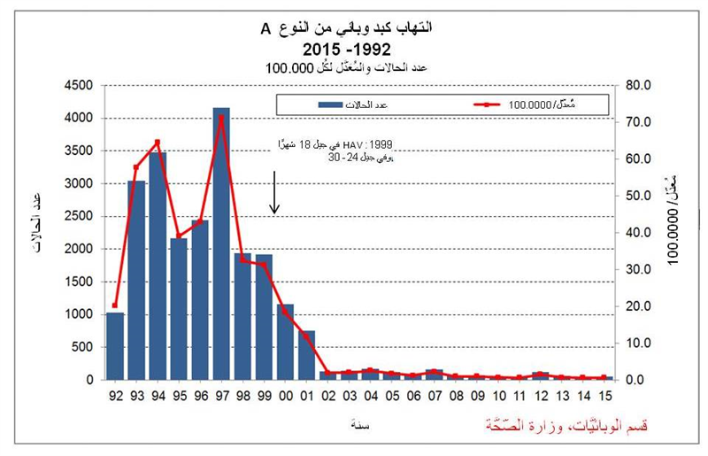 رسم بياني للإصابة بإلتهاب الكبدA في إسرائيل، بالنّسبة لإعطاء التّطعيم