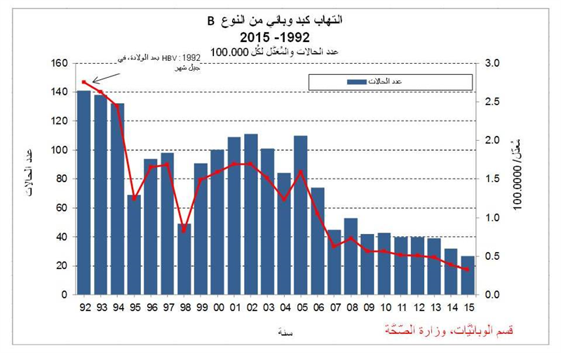 إلتهاب الكبدB في إسرائيل