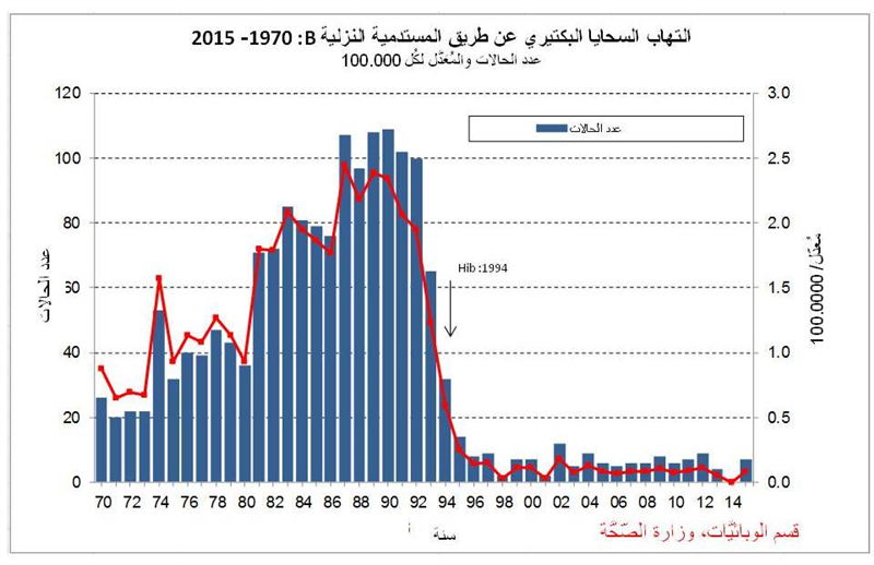 المستدمية النزليةB في إسرائيل