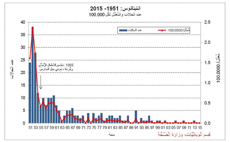 التيتانوس في إسرائيل