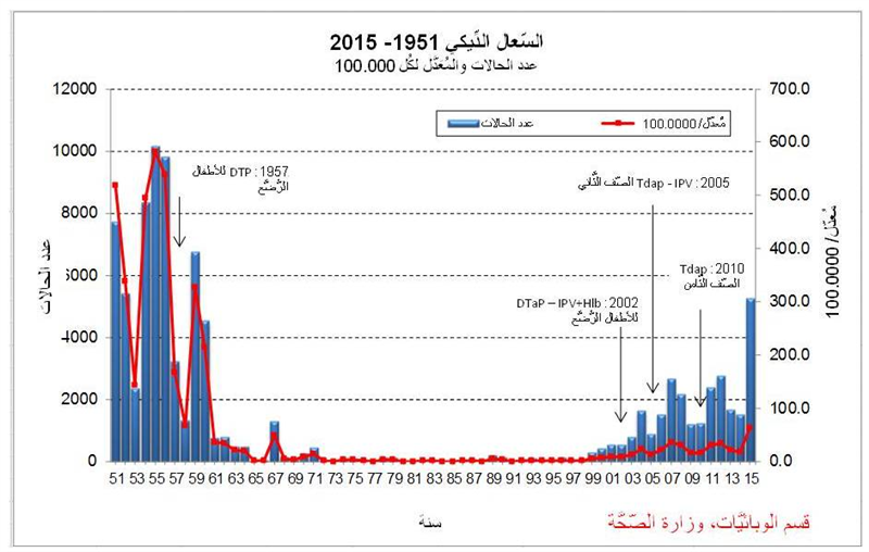 السّعال الدِّيكي في إسرائيل