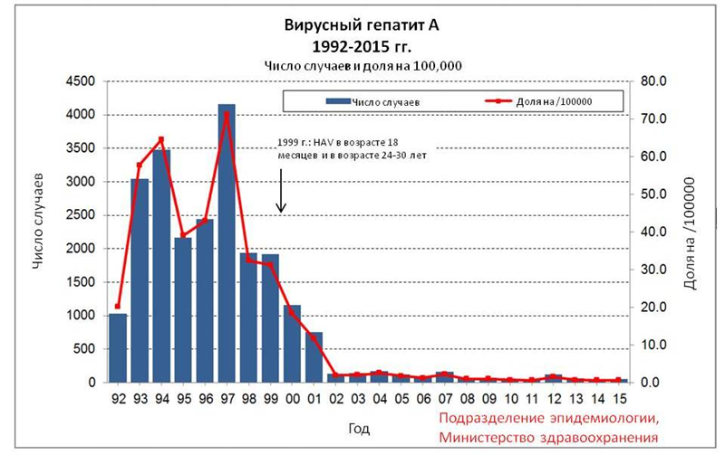 גרף התחלואה בדלקת כבד נגיפית A - רוסית