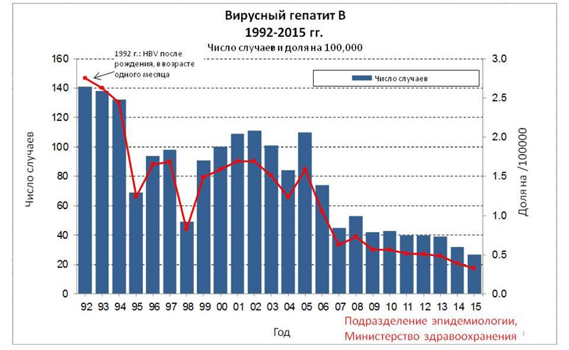 גרף התחלואה בדלקת כבד נגיפית B - רוסית