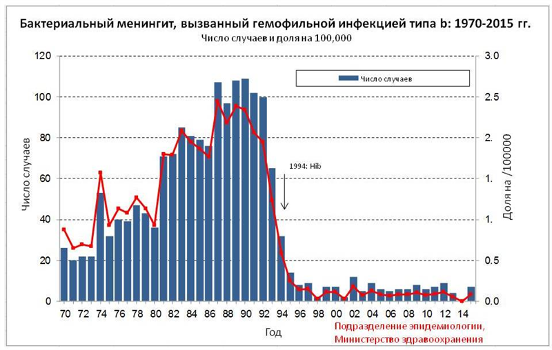 גרף התחלואה בדלקת עוצבה חיידקית בישראל - רוסית