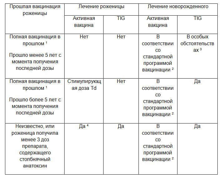 Прививка дифтерия столбняк в 7 лет